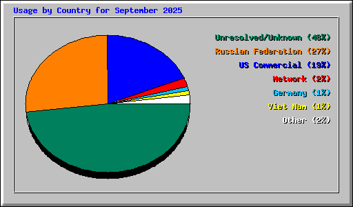Usage by Country for September 2025