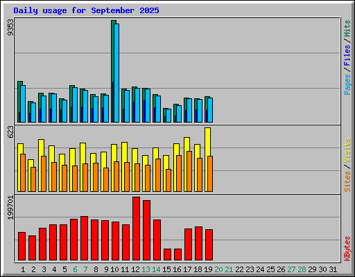 Daily usage for September 2025