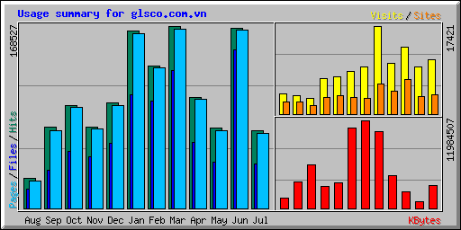 Usage summary for glsco.com.vn